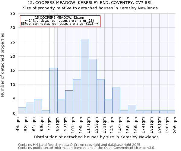 15, COOPERS MEADOW, KERESLEY END, COVENTRY, CV7 8RL: Size of property relative to detached houses houses in Keresley Newlands