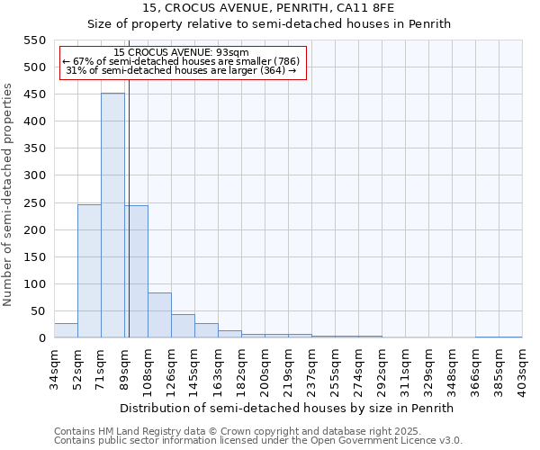 15, CROCUS AVENUE, PENRITH, CA11 8FE: Size of property relative to semi-detached houses houses in Penrith