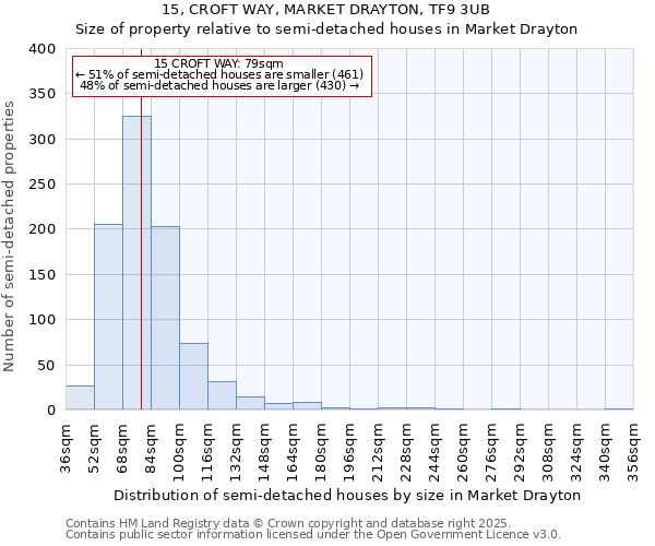 15, CROFT WAY, MARKET DRAYTON, TF9 3UB: Size of property relative to semi-detached houses houses in Market Drayton