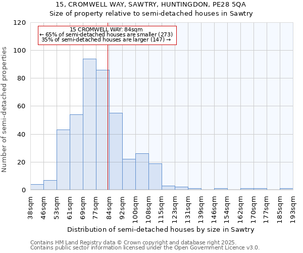 15, CROMWELL WAY, SAWTRY, HUNTINGDON, PE28 5QA: Size of property relative to semi-detached houses houses in Sawtry