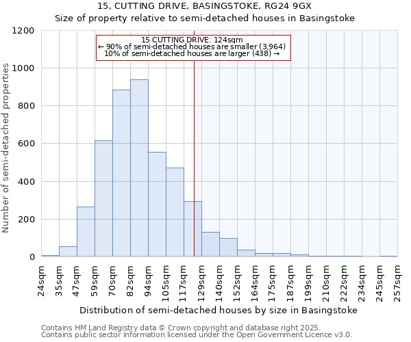 15, CUTTING DRIVE, BASINGSTOKE, RG24 9GX: Size of property relative to semi-detached houses houses in Basingstoke