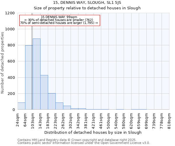15, DENNIS WAY, SLOUGH, SL1 5JS: Size of property relative to detached houses houses in Slough