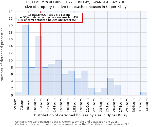 15, EDGEMOOR DRIVE, UPPER KILLAY, SWANSEA, SA2 7HH: Size of property relative to detached houses houses in Upper Killay