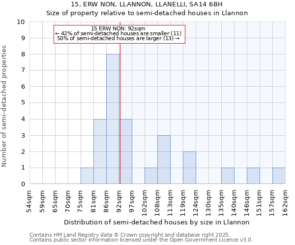 15, ERW NON, LLANNON, LLANELLI, SA14 6BH: Size of property relative to semi-detached houses houses in Llannon