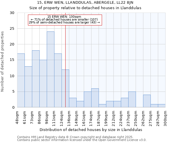15, ERW WEN, LLANDDULAS, ABERGELE, LL22 8JN: Size of property relative to detached houses houses in Llanddulas