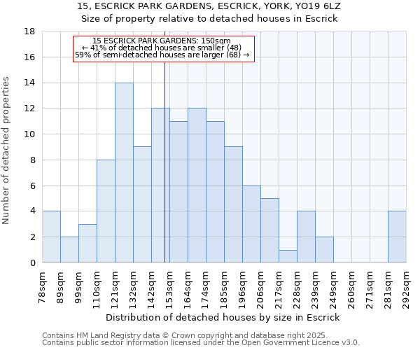 15, ESCRICK PARK GARDENS, ESCRICK, YORK, YO19 6LZ: Size of property relative to detached houses houses in Escrick