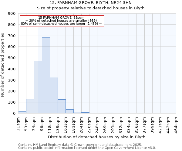 15, FARNHAM GROVE, BLYTH, NE24 3HN: Size of property relative to detached houses houses in Blyth