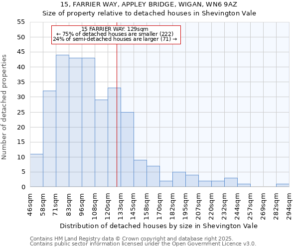 15, FARRIER WAY, APPLEY BRIDGE, WIGAN, WN6 9AZ: Size of property relative to detached houses houses in Shevington Vale