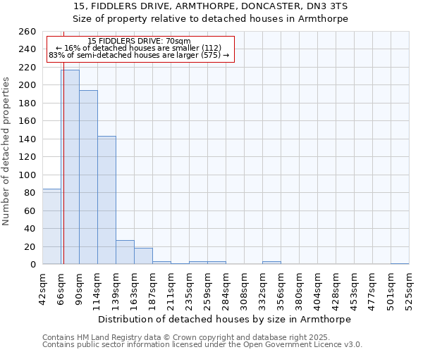 15, FIDDLERS DRIVE, ARMTHORPE, DONCASTER, DN3 3TS: Size of property relative to detached houses houses in Armthorpe