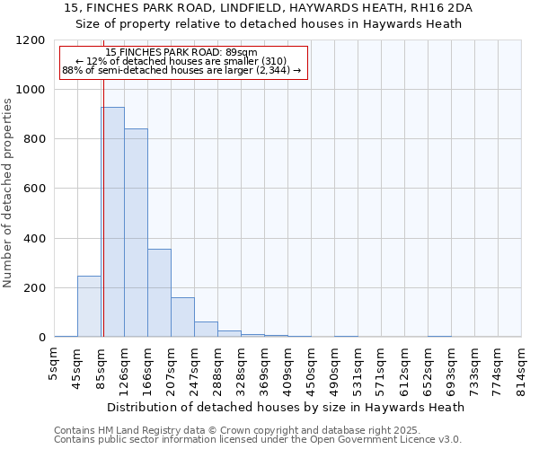 15, FINCHES PARK ROAD, LINDFIELD, HAYWARDS HEATH, RH16 2DA: Size of property relative to detached houses houses in Haywards Heath