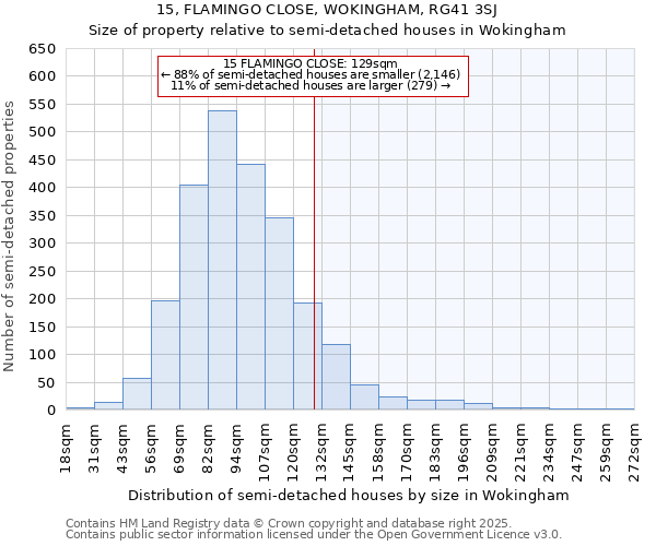 15, FLAMINGO CLOSE, WOKINGHAM, RG41 3SJ: Size of property relative to semi-detached houses houses in Wokingham