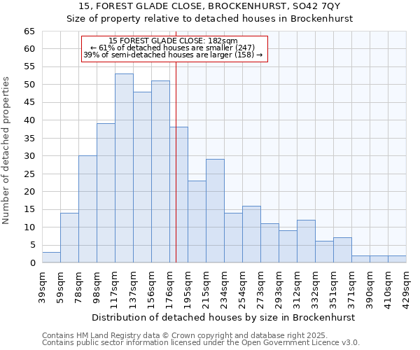 15, FOREST GLADE CLOSE, BROCKENHURST, SO42 7QY: Size of property relative to detached houses houses in Brockenhurst