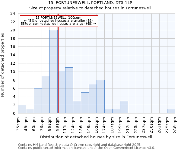 15, FORTUNESWELL, PORTLAND, DT5 1LP: Size of property relative to detached houses houses in Fortuneswell