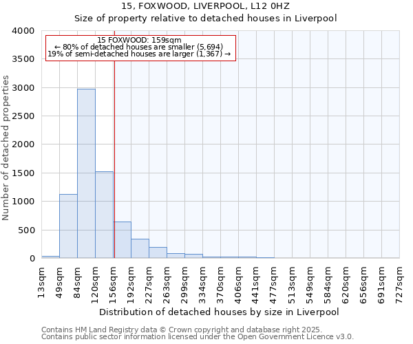 15, FOXWOOD, LIVERPOOL, L12 0HZ: Size of property relative to detached houses houses in Liverpool