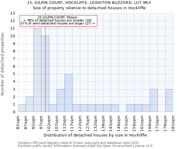 15, GILPIN COURT, HOCKLIFFE, LEIGHTON BUZZARD, LU7 9RX: Size of property relative to detached houses houses in Hockliffe