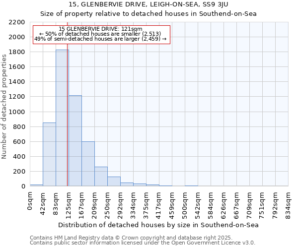 15, GLENBERVIE DRIVE, LEIGH-ON-SEA, SS9 3JU: Size of property relative to detached houses houses in Southend-on-Sea