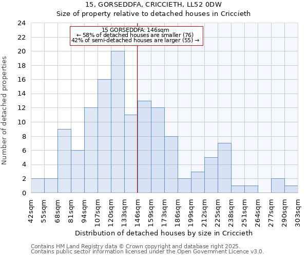 15, GORSEDDFA, CRICCIETH, LL52 0DW: Size of property relative to detached houses houses in Criccieth