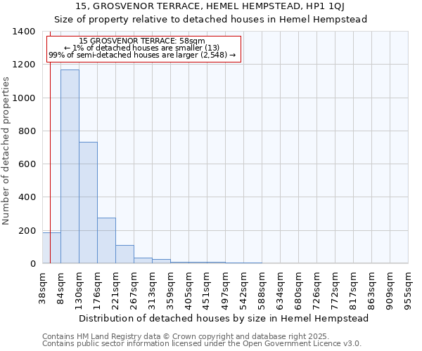 15, GROSVENOR TERRACE, HEMEL HEMPSTEAD, HP1 1QJ: Size of property relative to detached houses houses in Hemel Hempstead