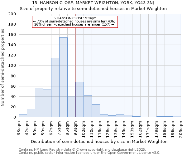 15, HANSON CLOSE, MARKET WEIGHTON, YORK, YO43 3NJ: Size of property relative to semi-detached houses houses in Market Weighton