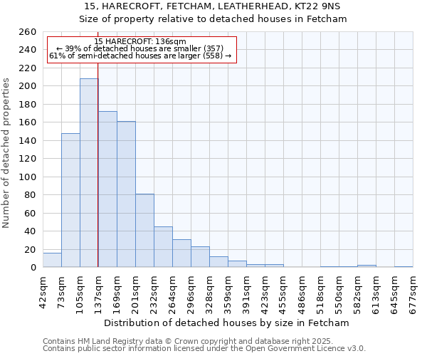 15, HARECROFT, FETCHAM, LEATHERHEAD, KT22 9NS: Size of property relative to detached houses houses in Fetcham