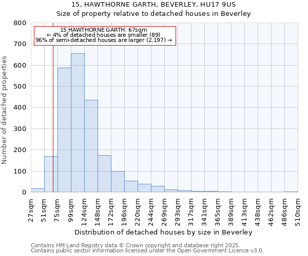15, HAWTHORNE GARTH, BEVERLEY, HU17 9US: Size of property relative to detached houses houses in Beverley