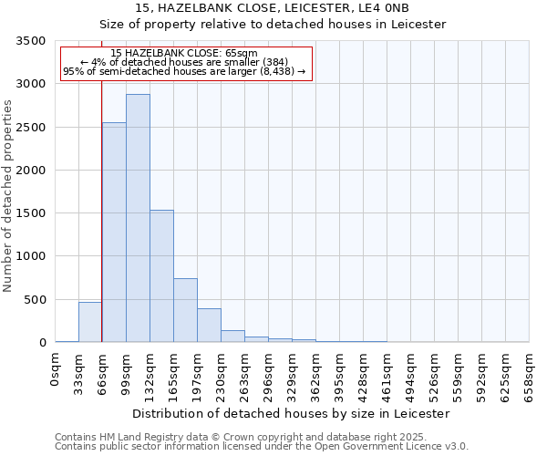 15, HAZELBANK CLOSE, LEICESTER, LE4 0NB: Size of property relative to detached houses houses in Leicester