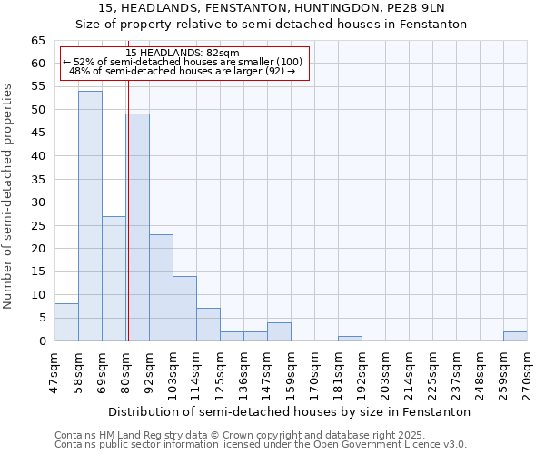 15, HEADLANDS, FENSTANTON, HUNTINGDON, PE28 9LN: Size of property relative to semi-detached houses houses in Fenstanton