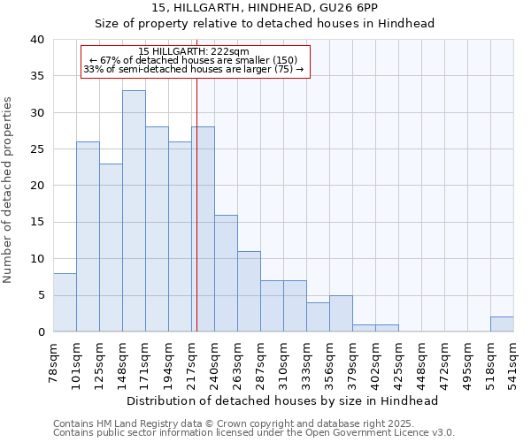 15, HILLGARTH, HINDHEAD, GU26 6PP: Size of property relative to detached houses houses in Hindhead