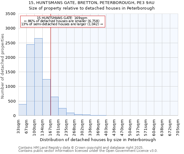 15, HUNTSMANS GATE, BRETTON, PETERBOROUGH, PE3 9AU: Size of property relative to detached houses houses in Peterborough