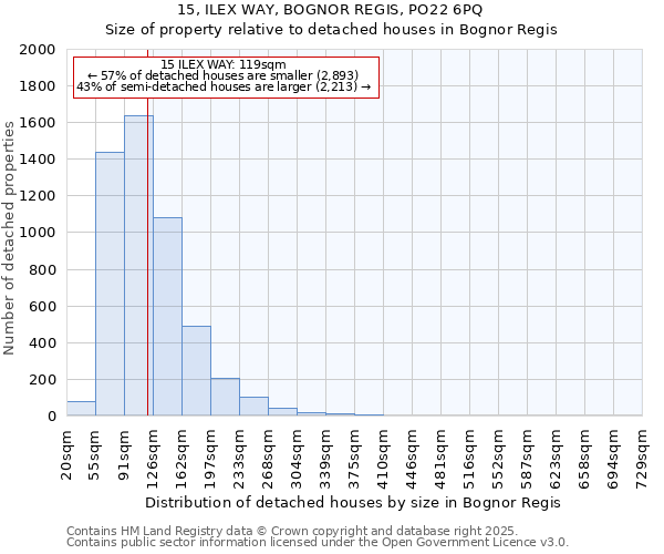 15, ILEX WAY, BOGNOR REGIS, PO22 6PQ: Size of property relative to detached houses houses in Bognor Regis