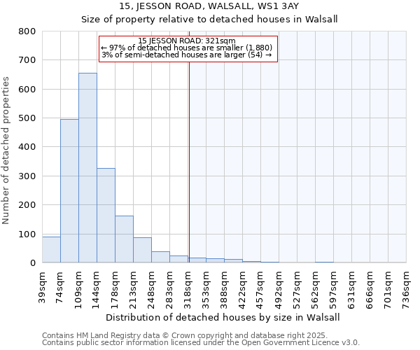 15, JESSON ROAD, WALSALL, WS1 3AY: Size of property relative to detached houses houses in Walsall