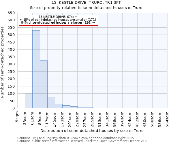 15, KESTLE DRIVE, TRURO, TR1 3PT: Size of property relative to semi-detached houses houses in Truro