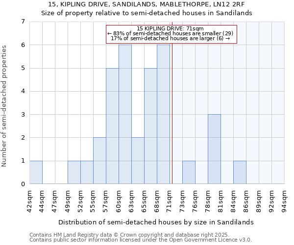 15, KIPLING DRIVE, SANDILANDS, MABLETHORPE, LN12 2RF: Size of property relative to semi-detached houses houses in Sandilands