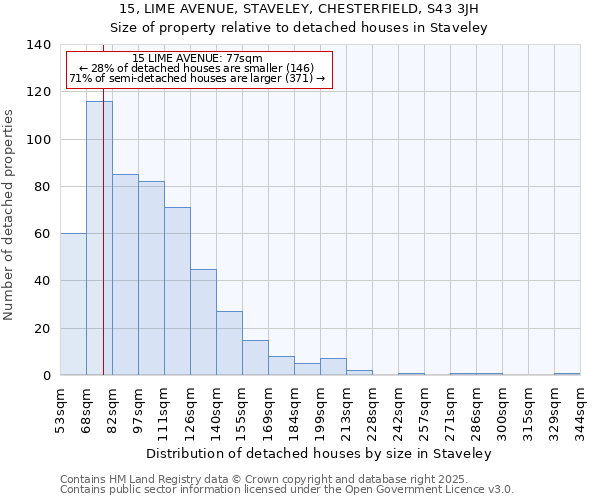 15, LIME AVENUE, STAVELEY, CHESTERFIELD, S43 3JH: Size of property relative to detached houses houses in Staveley