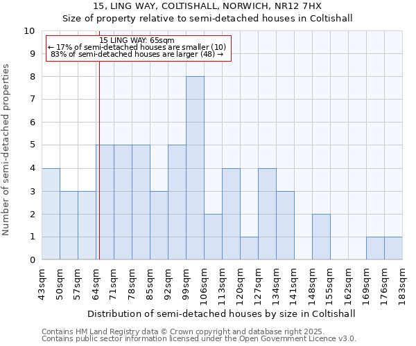 15, LING WAY, COLTISHALL, NORWICH, NR12 7HX: Size of property relative to semi-detached houses houses in Coltishall