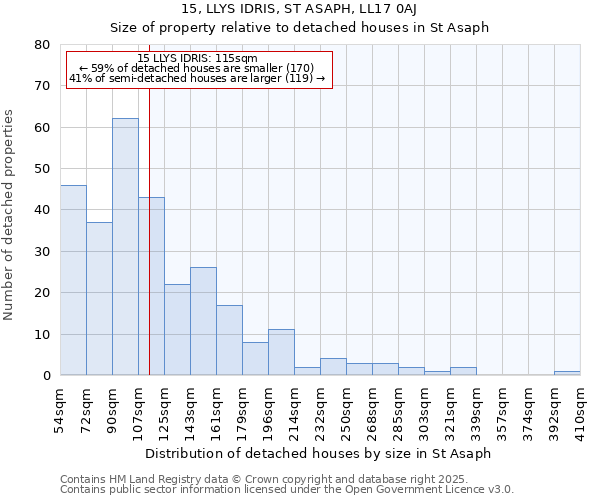 15, LLYS IDRIS, ST ASAPH, LL17 0AJ: Size of property relative to detached houses houses in St Asaph
