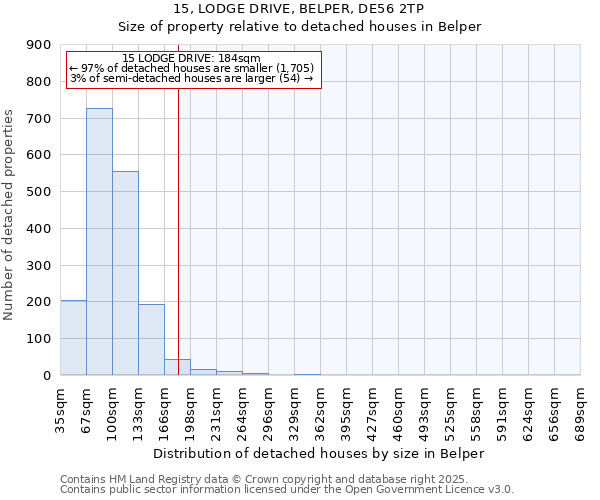 15, LODGE DRIVE, BELPER, DE56 2TP: Size of property relative to detached houses houses in Belper