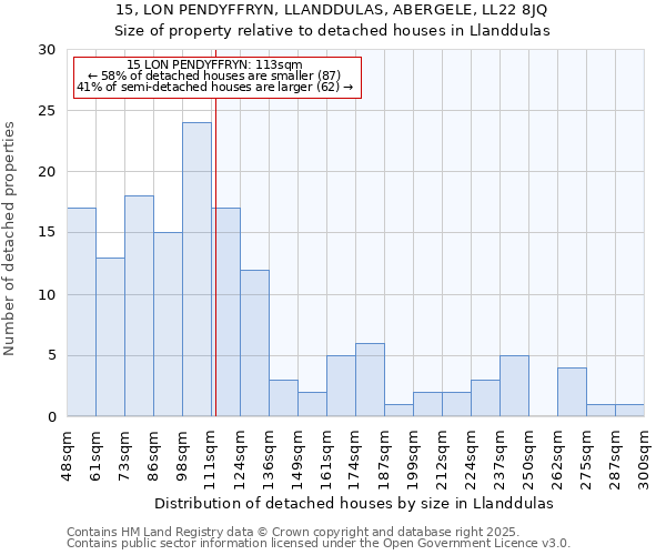 15, LON PENDYFFRYN, LLANDDULAS, ABERGELE, LL22 8JQ: Size of property relative to detached houses houses in Llanddulas