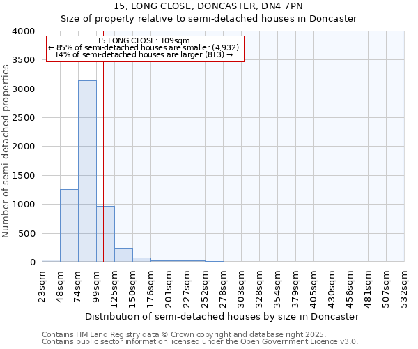 15, LONG CLOSE, DONCASTER, DN4 7PN: Size of property relative to semi-detached houses houses in Doncaster