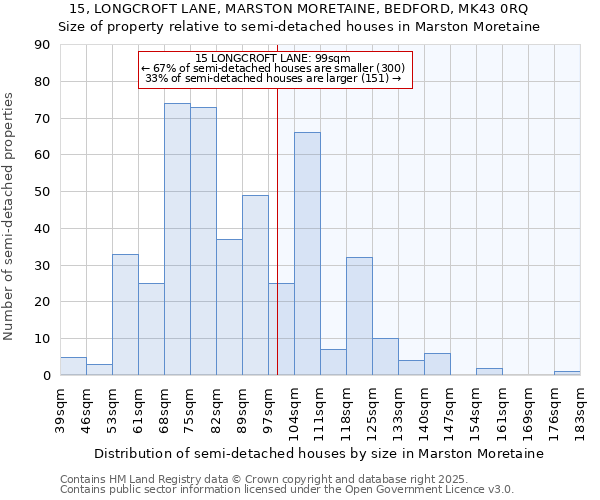 15, LONGCROFT LANE, MARSTON MORETAINE, BEDFORD, MK43 0RQ: Size of property relative to semi-detached houses houses in Marston Moretaine