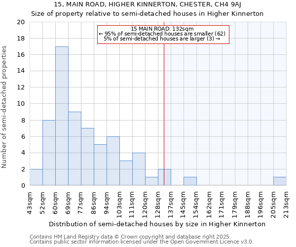15, MAIN ROAD, HIGHER KINNERTON, CHESTER, CH4 9AJ: Size of property relative to semi-detached houses houses in Higher Kinnerton