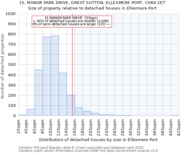 15, MANOR PARK DRIVE, GREAT SUTTON, ELLESMERE PORT, CH66 2ET: Size of property relative to detached houses houses in Ellesmere Port