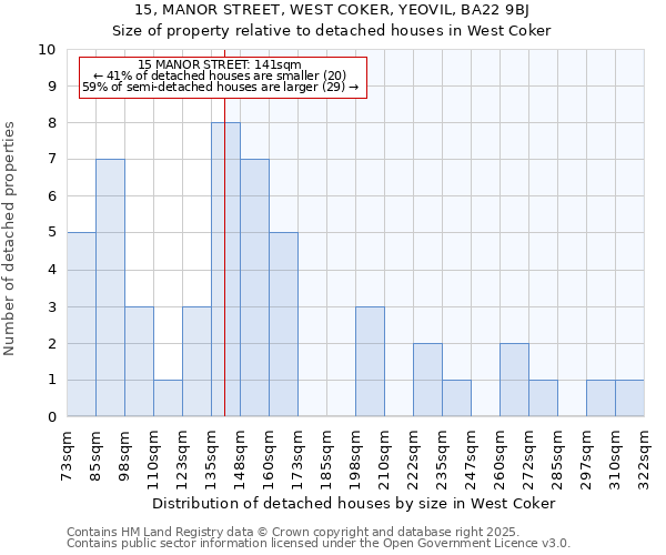15, MANOR STREET, WEST COKER, YEOVIL, BA22 9BJ: Size of property relative to detached houses houses in West Coker