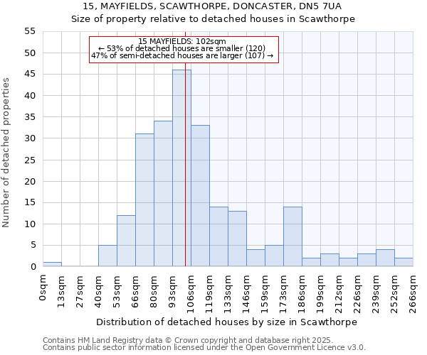 15, MAYFIELDS, SCAWTHORPE, DONCASTER, DN5 7UA: Size of property relative to detached houses houses in Scawthorpe