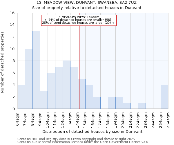 15, MEADOW VIEW, DUNVANT, SWANSEA, SA2 7UZ: Size of property relative to detached houses houses in Dunvant