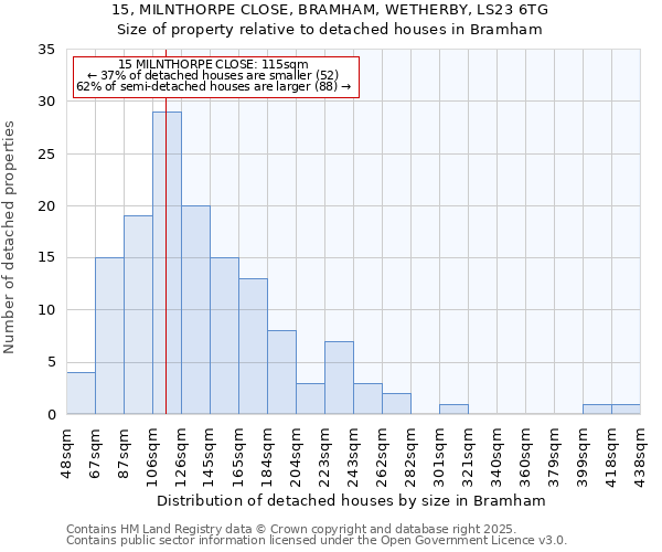15, MILNTHORPE CLOSE, BRAMHAM, WETHERBY, LS23 6TG: Size of property relative to detached houses houses in Bramham