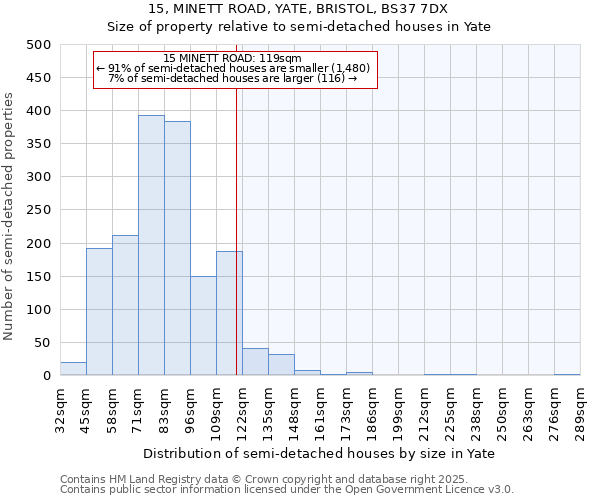 15, MINETT ROAD, YATE, BRISTOL, BS37 7DX: Size of property relative to semi-detached houses houses in Yate