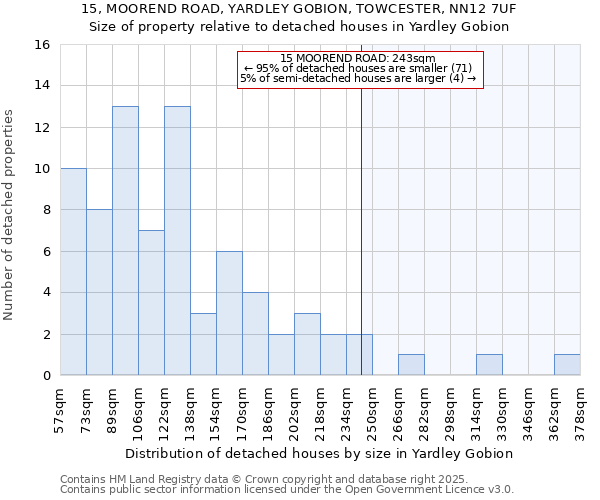 15, MOOREND ROAD, YARDLEY GOBION, TOWCESTER, NN12 7UF: Size of property relative to detached houses houses in Yardley Gobion
