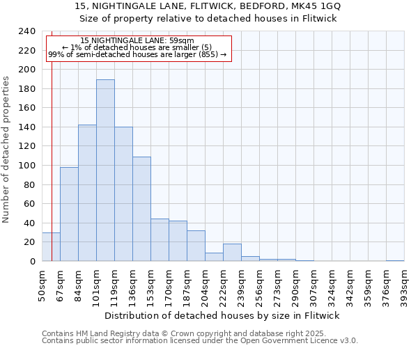 15, NIGHTINGALE LANE, FLITWICK, BEDFORD, MK45 1GQ: Size of property relative to detached houses houses in Flitwick