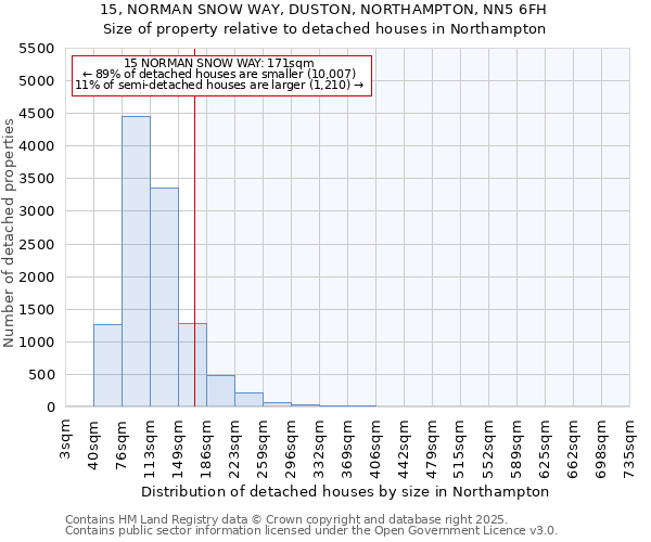 15, NORMAN SNOW WAY, DUSTON, NORTHAMPTON, NN5 6FH: Size of property relative to detached houses houses in Northampton